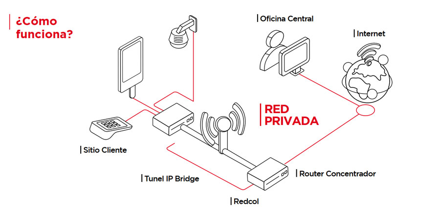 Diagrama de cómo funciona el Internet Inalámbrico MCM