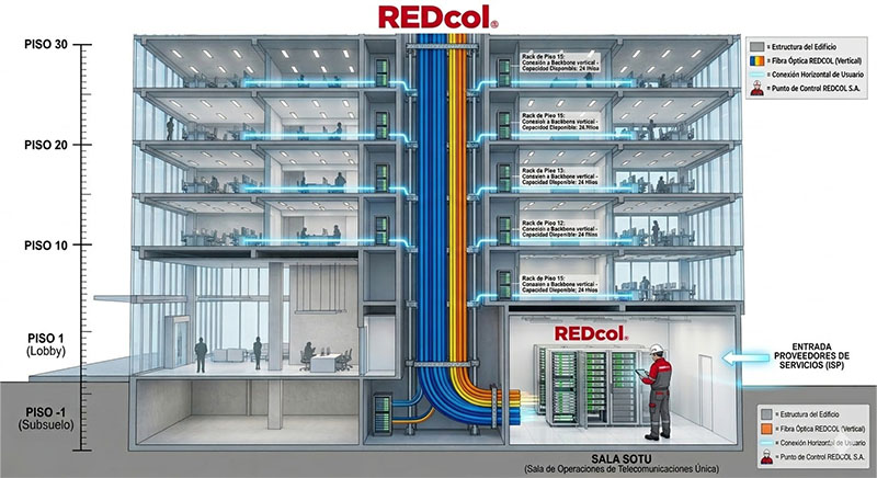 Edificios Corporativos